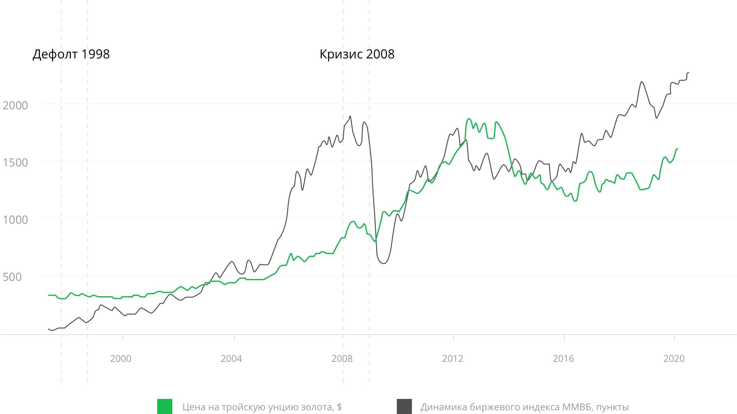 Динамика цены на золото и индекс ММВБ с 1997 по 2020 год